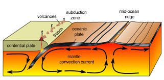 Приклади конвекції, пов’язані з геологією