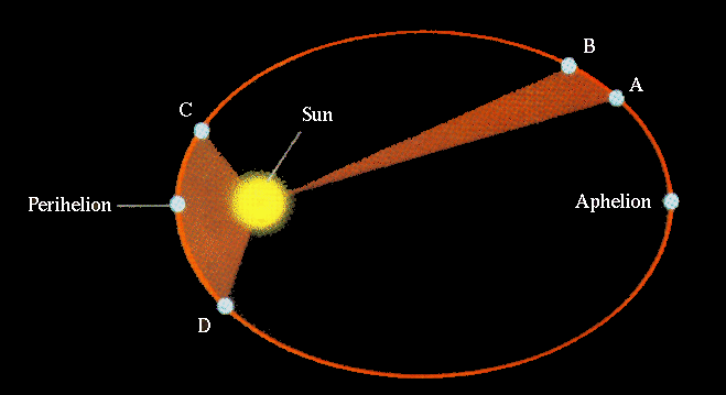 Какой формы бывает орбита? https://pages.uoregon.edu/jschombe/ast121/lectures/lec04.html
