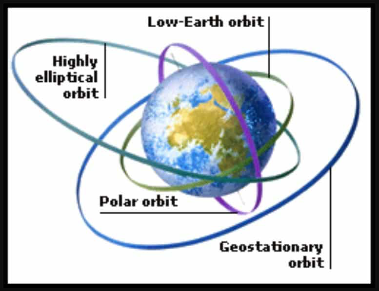 Что такое орбита и какие бывают типы орбит | Photo: https://digitallylearn.com/all-types-of-satellite-orbits-and-their-features/
