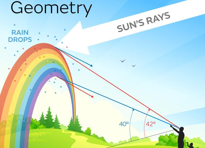 Що таке веселка: науковий погляд простими словами | Photo: https://www.metoffice.gov.uk/weather/learn-about/weather/optical-effects/rainbows/how-are-rainbows-formed