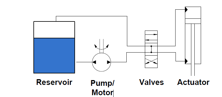 Ключові компоненти гідравлічної системи | Photo: https://www.scoopearth.com/7-important-components-of-a-hydraulic-system/