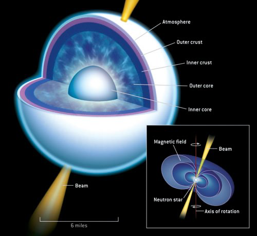 Czym jest gwiazda neutronowa i co czyni ją wyjątkową? https://www.astronomy.com/science/if-neutron-stars-dont-produce-energy-from-fusion-like-normal-stars-how-can-they-shine-in-visible-light/
