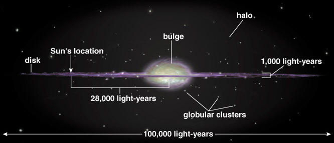 Яка насправді відстань від Сонця до центра галактики?|Source:https://socratic.org/questions/how-far-away-is-the-center-of-our-galaxy-from-the-sun