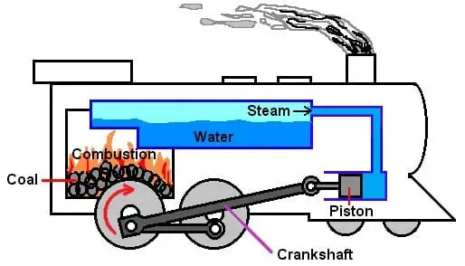 Що таке тепловий двигун: Двигун зовнішнього згоряння / Photo: https://mechanicalboost.com/external-combustion-engine/