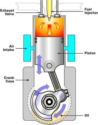 Що таке тепловий двигун: Двигун внутрішнього згоряння/ Photo: https://mectips.com/internal-combustion-engines-advantages-disadvantages-applications/