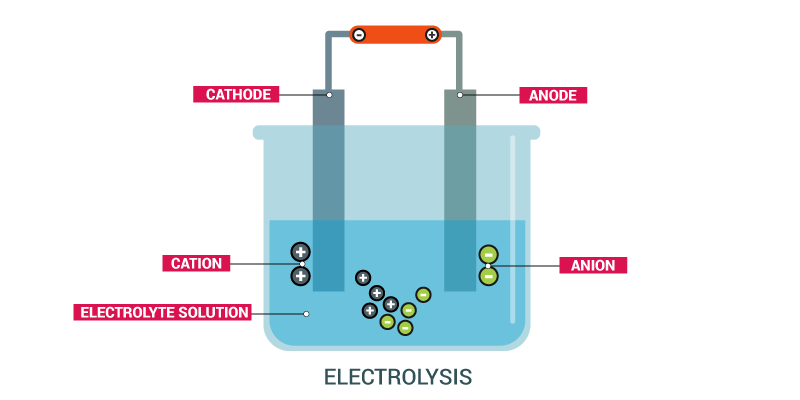 Застосування електролізу в практичній діяльності людини - Що таке електроліз? /  Photo: https://www.toppr.com/guides/chemistry/electrochemistry/electrolytic-cells-and-electrolysis/