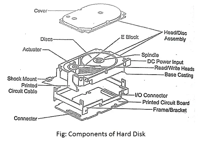 Czym jest dysk twardy: Komponenty i czynniki kształtu/ Fot: https://webeduclick.com/components-of-hard-disk-drive/
