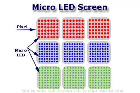 Co to jest Micro LED? Wyświetlacze przyszłości / Fot: https://es.tab-tv.com/televisores-micro-led-descripcion-de-la-tecnologia/
