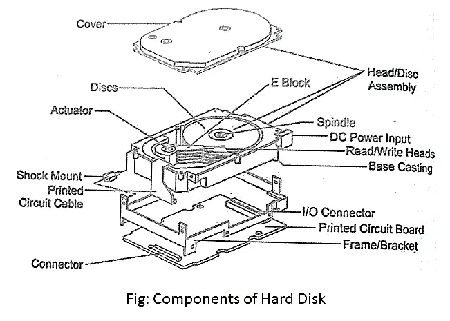 Що таке HDD: Компоненти та форм-фактори/ Photo: https://webeduclick.com/components-of-hard-disk-drive/