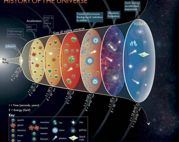 Космологія вивчає походження всесвіту / Photo: https://www.quora.com/What-is-cosmology-definition-and-history-of-it