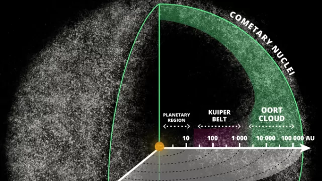 What is the Oort Cloud: known facts /. Photo: https://www.astronomytrek.com/10-interesting-facts-about-the-oort-cloud/